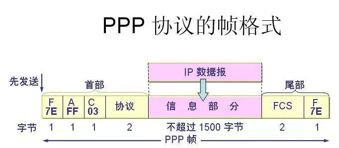 PPP协议的帧格式