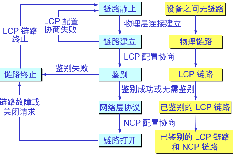 ppp 协议简介