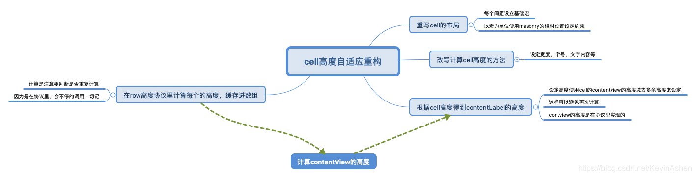 第一次尝试的思维导图