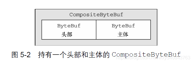 复合缓冲区的构造