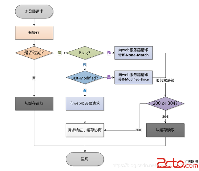 浏览器请求处理流程