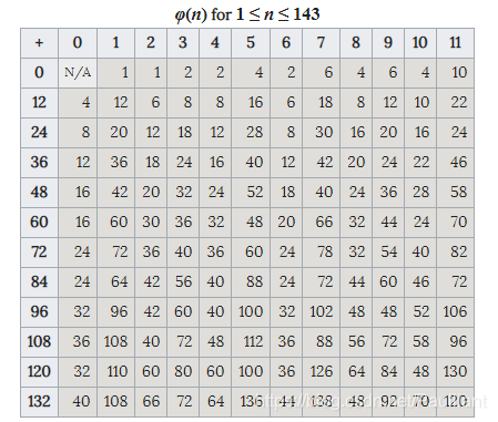 欧拉函数前143项