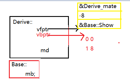 虚基类指针vbptr和虚函数指针vfptr