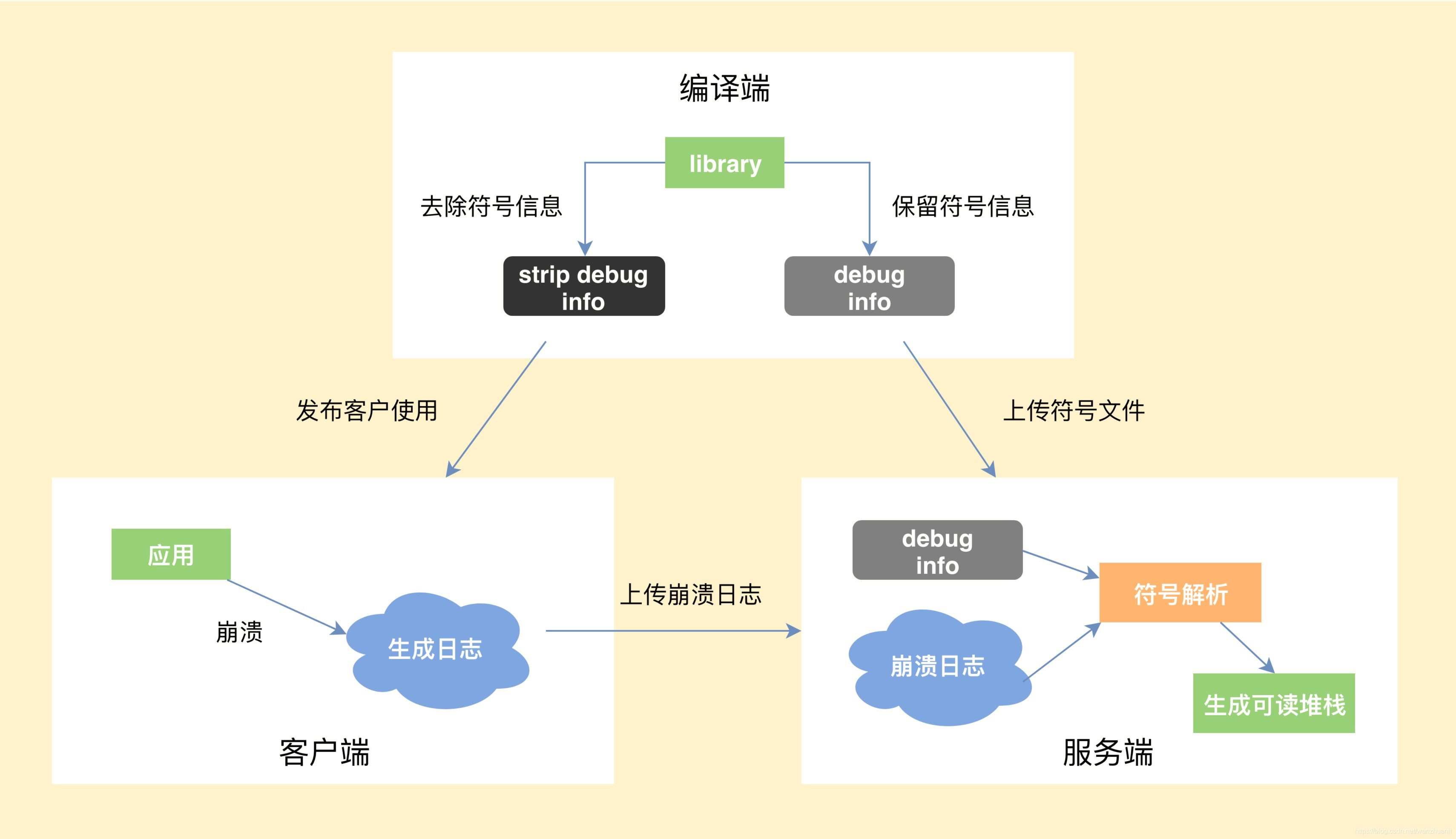 Native崩溃从捕获到解析要经历的流程