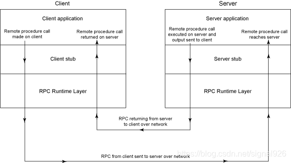 图 2. 开发 RPC 客户机-服务器应用程序