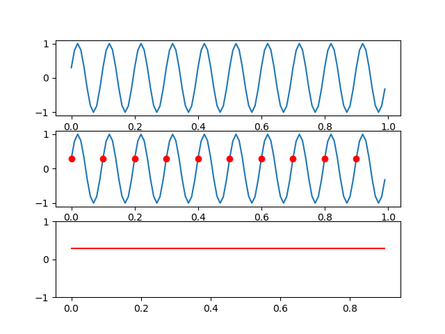 采样定理理解_python_python 10hz换成1hz-CSDN博客