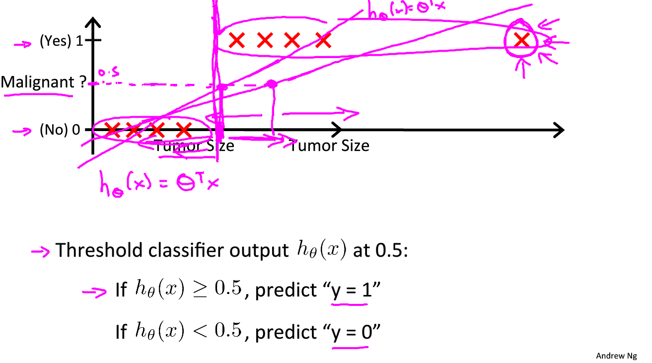 機器學習筆記 Logistic迴歸 Logistic Regression 程式人生