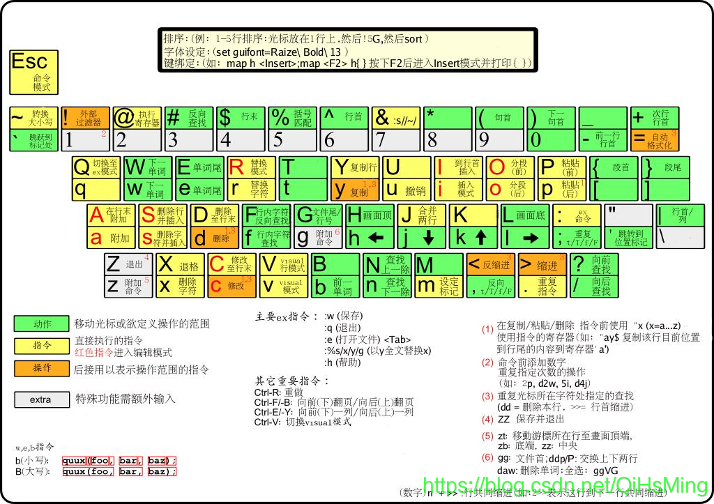 vim键图解