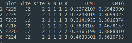 像這樣的資料排列有plot，Site，site，V，N，D，R