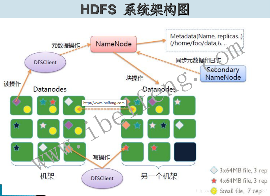HDFS文件系统架构图