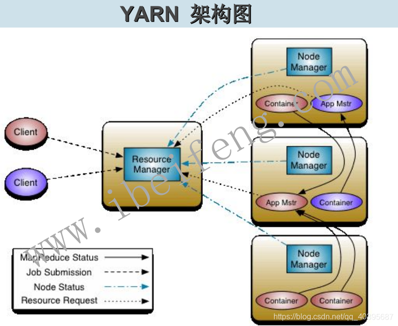 yarn架构图