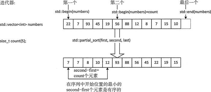 STL partial_sort排序算法