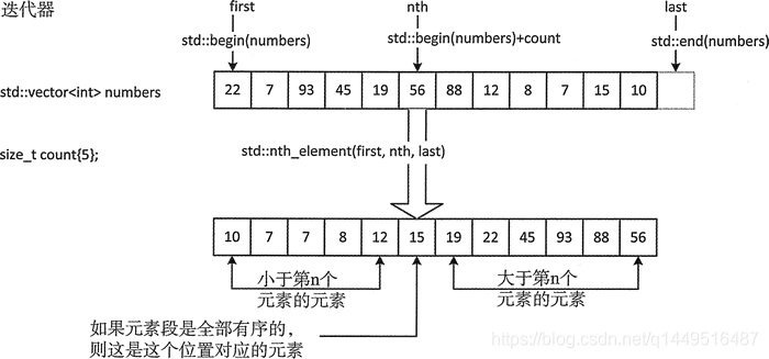 圖 1 nth_element() 演算法的操作