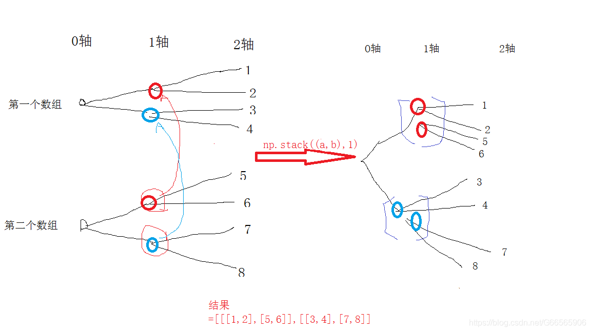 Np Stack numpy.stack 与 numpy.concatenate 用法_np.concatenate和np.stack-CSDN博客