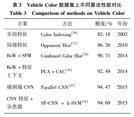 Review of Vehicle Recognition Technology - 车辆识别技术综述