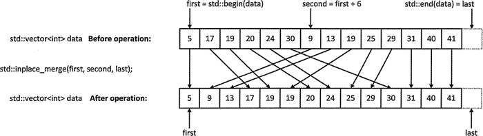 STL merge和inplace_merge算法