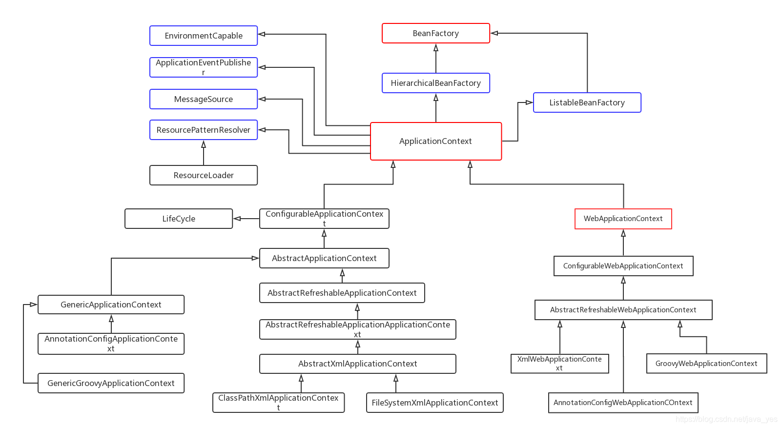 ApplicationContext的体系结构