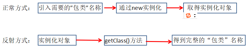 獲取物件的包名