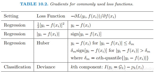 GBDT常用损失函数列表