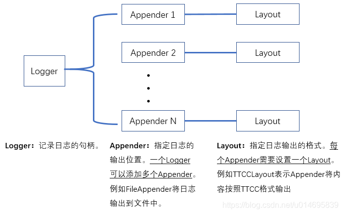 log4cplus之基本使用方法及示例-CSDN博客