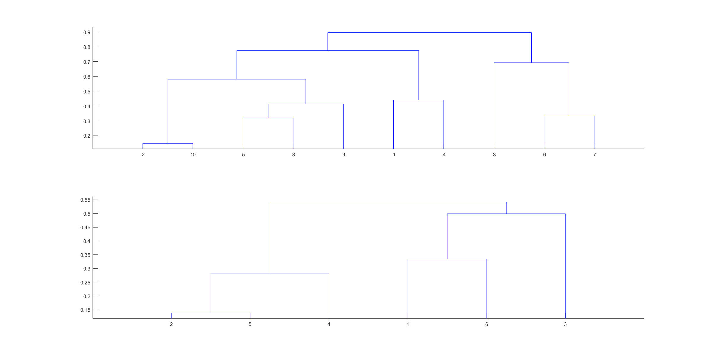 matlab 层次聚类