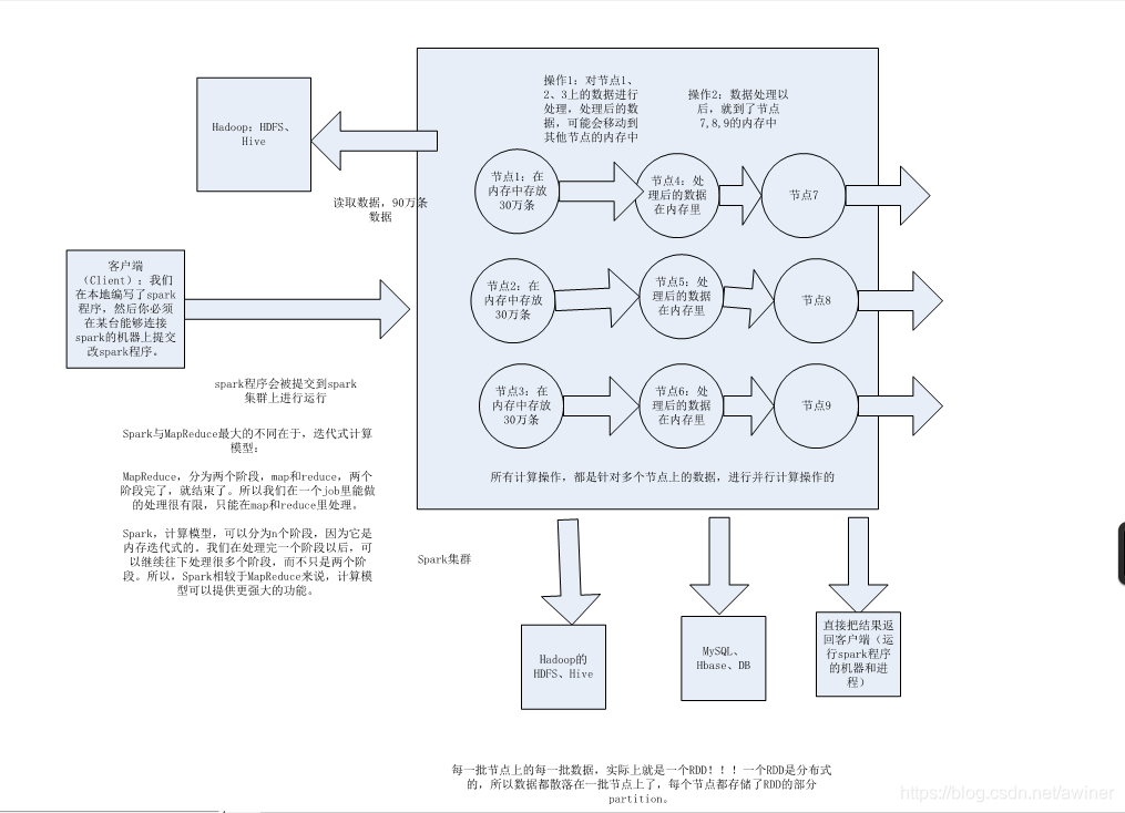 spark基礎工作原理