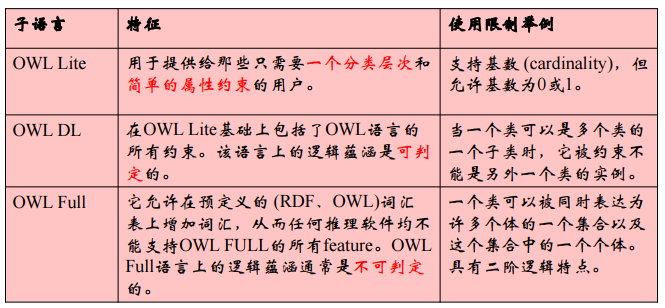 WOL 三個子語言