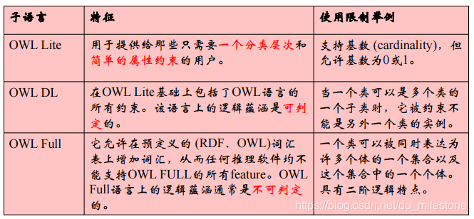 WOL 三个子语言