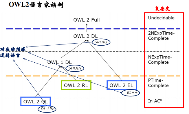 OWL2家族樹