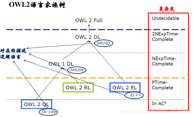 OWL2家族樹
