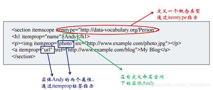 HTML5 Microdata