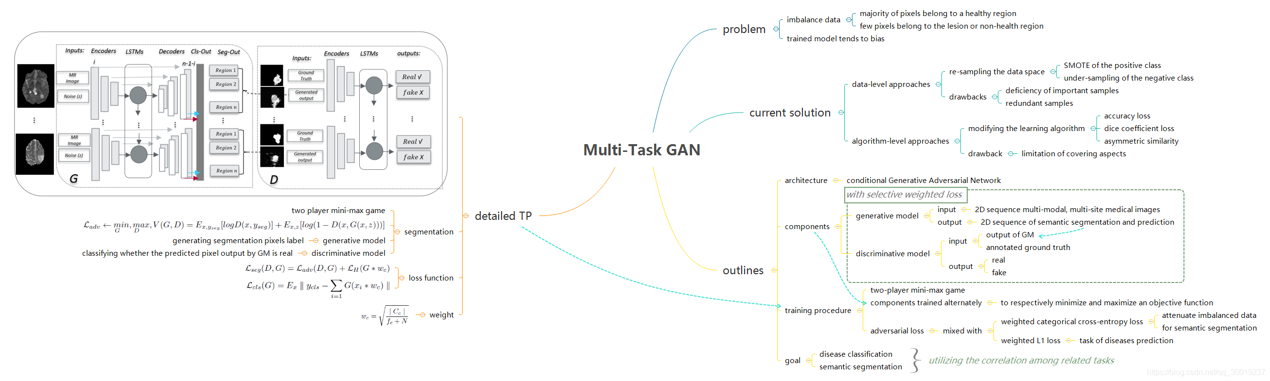 论文笔记 Multi Task Generative Adversarial Network For Handling Imbalanced Clinical Data Breadcrumb Trails 程序员宝宝 程序员宝宝