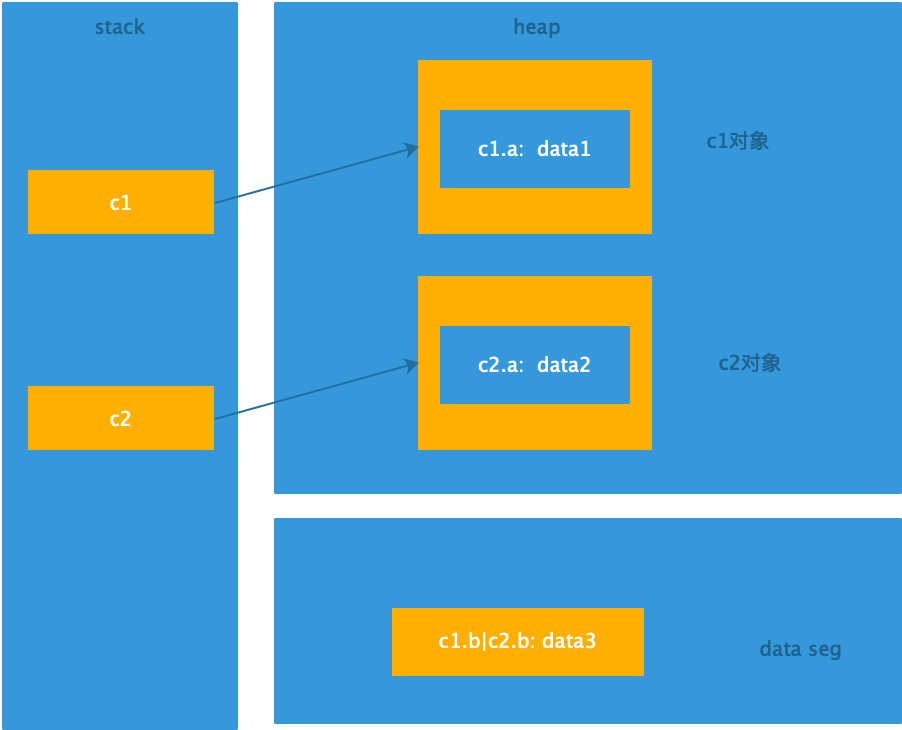 static，final，static final修饰变量到底有什么区别？