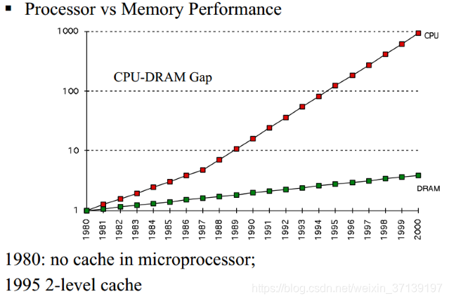 CPU和RAM