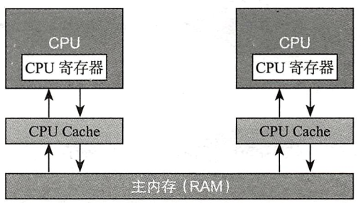 多核CPU和主内存的交换架构