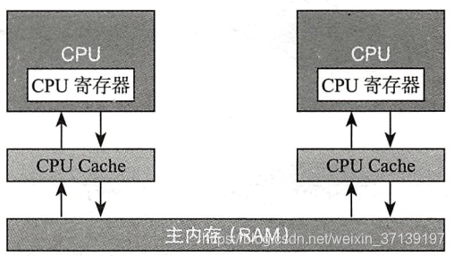 多核CPU和主記憶體的交換架構