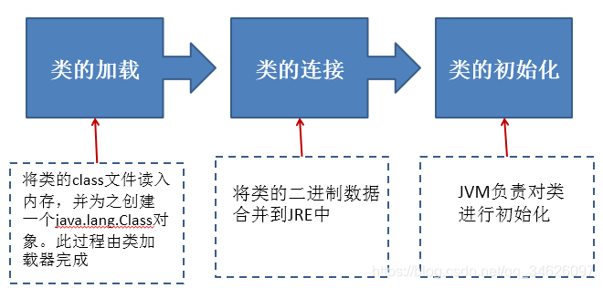 加载过程