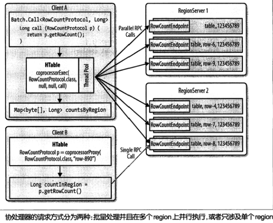 【HBase】17-协处理器