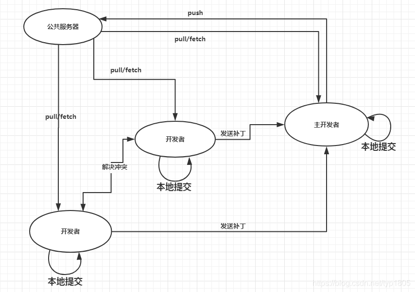 简单的git使用命令