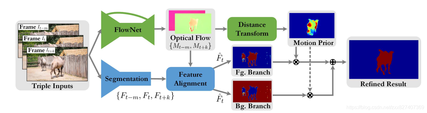 Figure 1. Architecture of the proposed MoNet. The target frame  and its two adjacent frames  and  are passed to a segmentation network [4] and a FlowNet [9] respectively. The features  and  from adjacent frames are aligned (by their corresponding optical flow  and ) and combined with the target frame feature , giving a new feature . Based on , two separative branches segment the target frame into foreground and background mask. The distance transform layer maps the optical flow to motion prior, which is fused with the foreground/background mask to produce refined object segmentations. Best viewed in color.