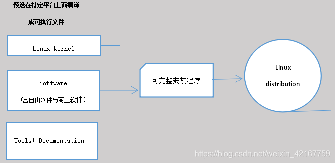 Linux Distributions 可安全安装套件 Linux发布商套件 杰儿 Er 的博客 Csdn博客