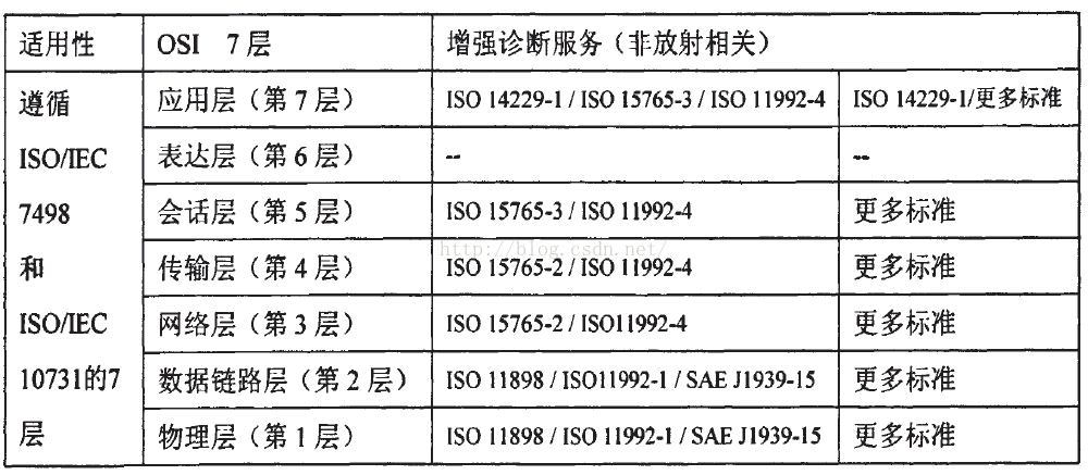 车载诊断协议概述