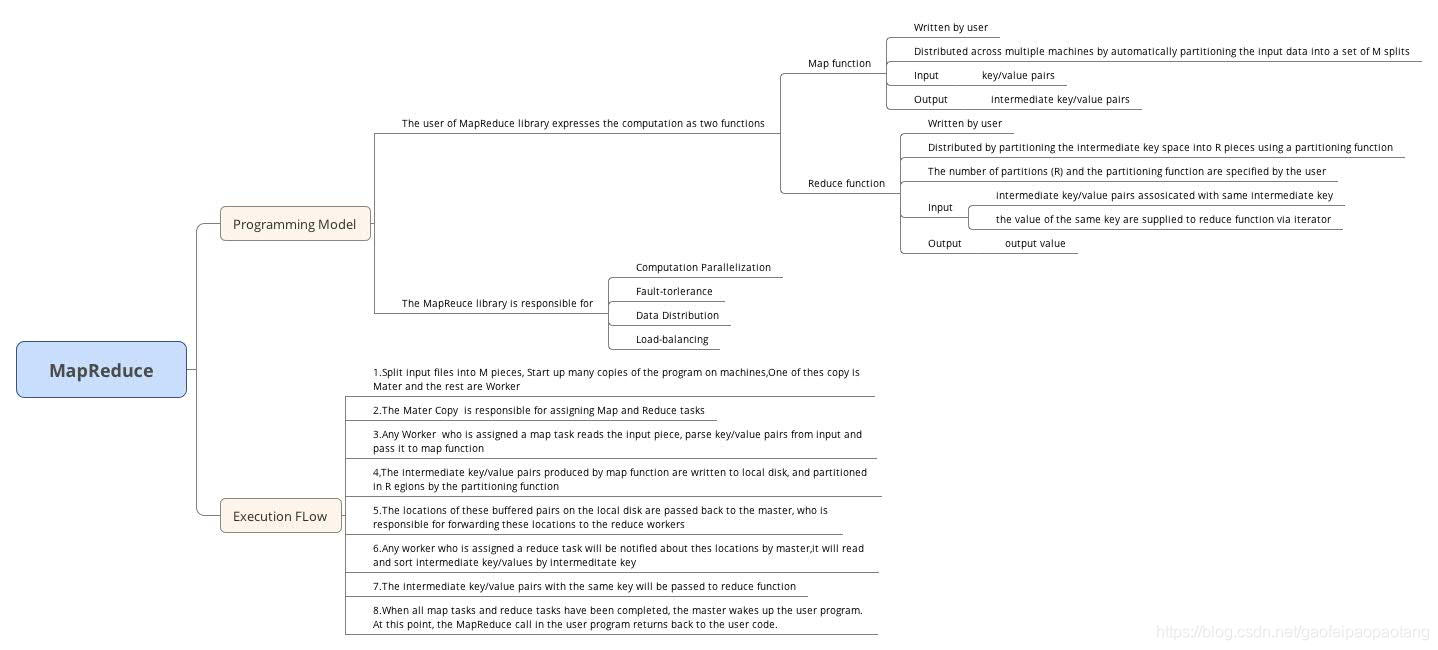 MapReduce