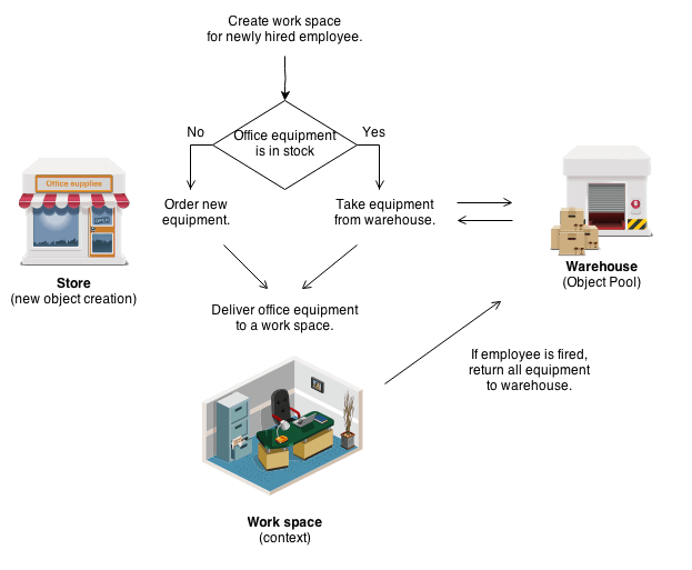 对象池模式示例