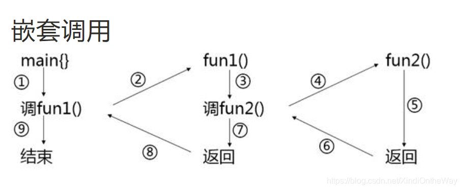 嵌套调用