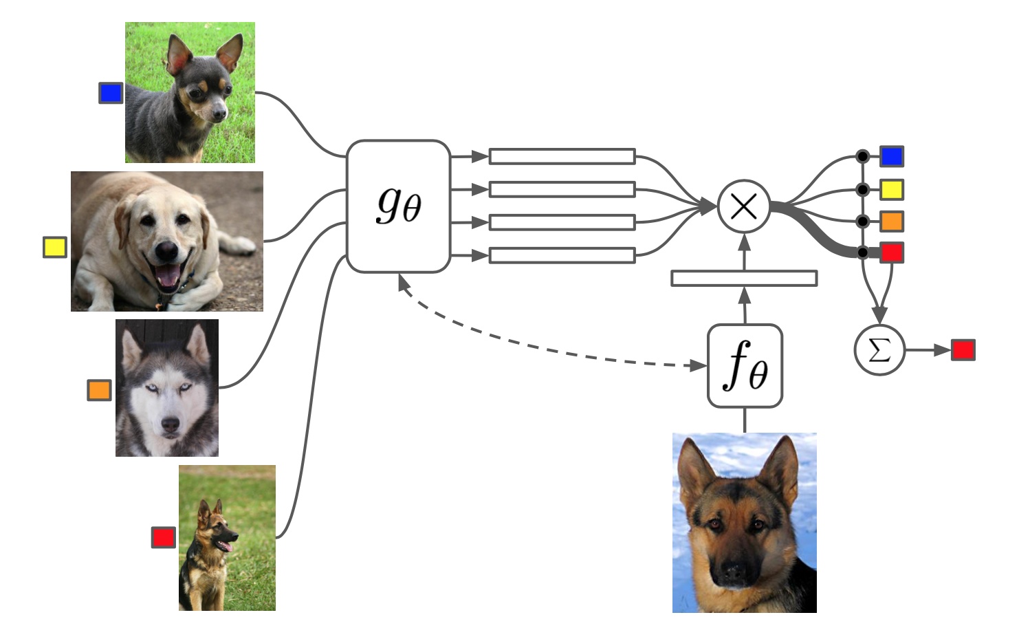 Matching networks. Few-shot Learning. One shot Learning. Машинное обучение кошки и собаки. Картинки few-shot Learning.