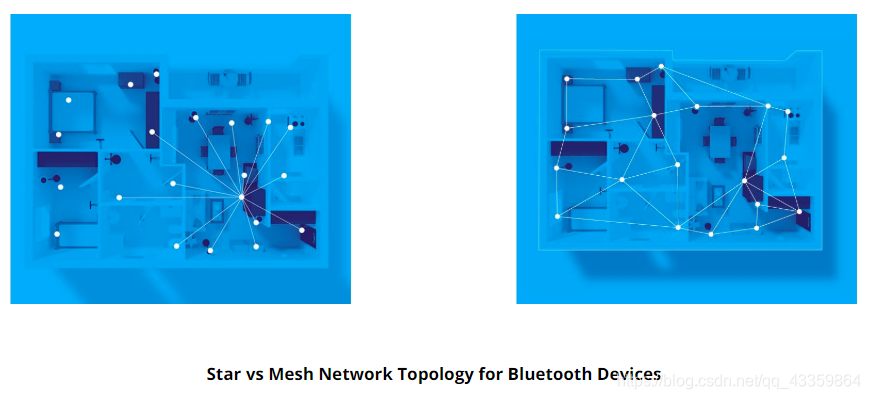 星型网络需要集中式中心来运行，其中网状网络可以利用网络内的节点来中继消息以提高可扩展性。