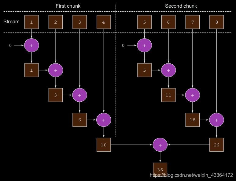 A parallel reduction operation