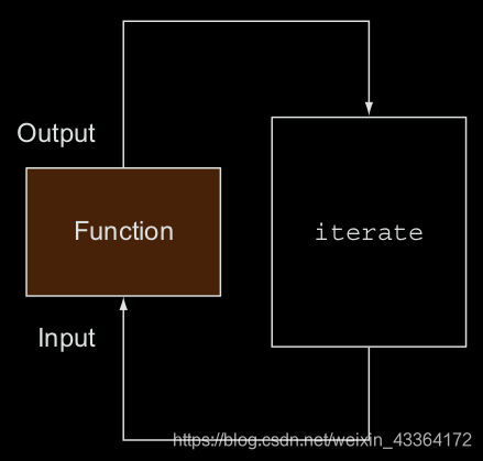 iterate is inherently sequential