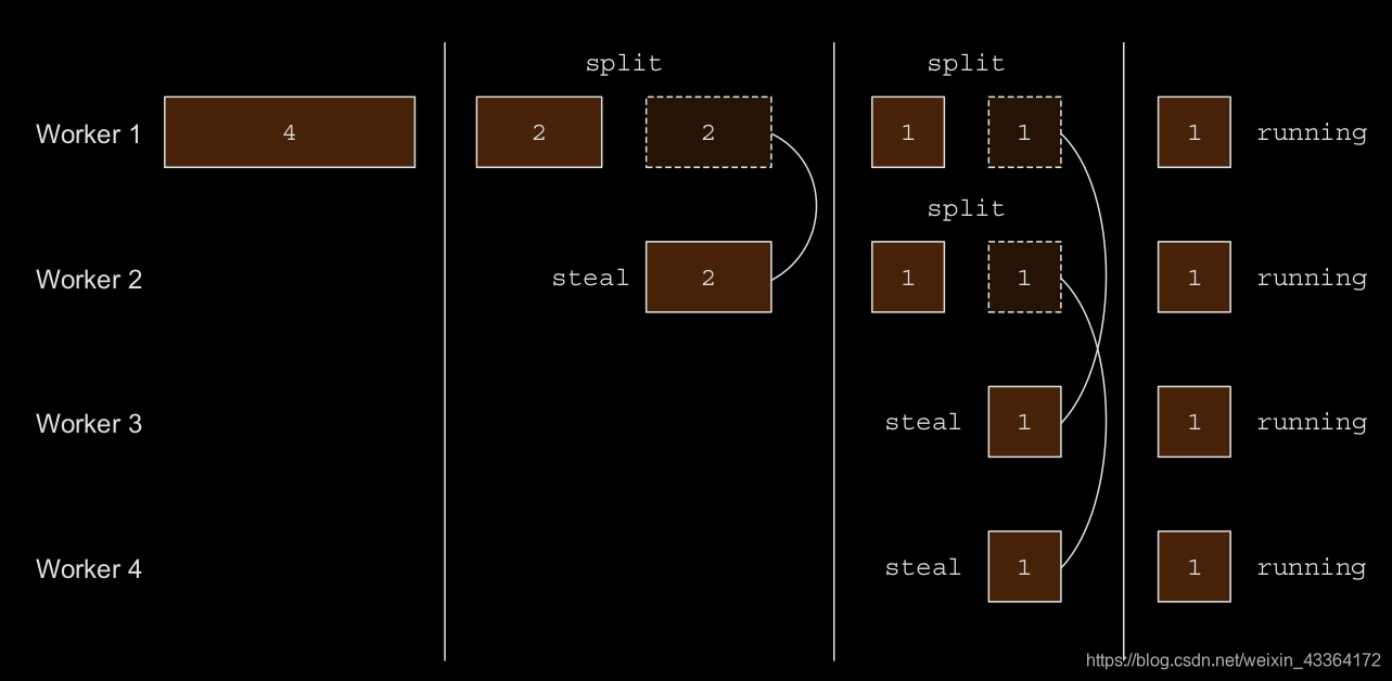 The work-stealing algorithm